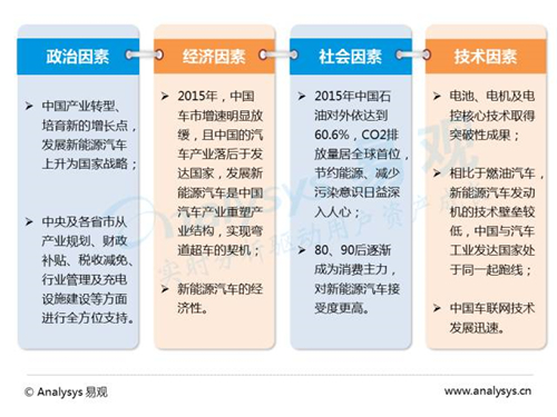 互联网汽车,新能源汽车,电动汽车,充电桩