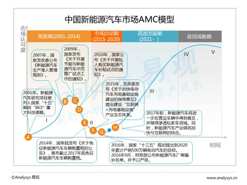 互联网汽车,新能源汽车,电动汽车,充电桩