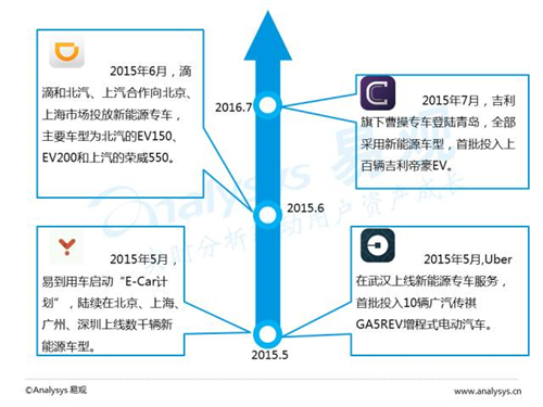 互联网汽车,新能源汽车,电动汽车,充电桩