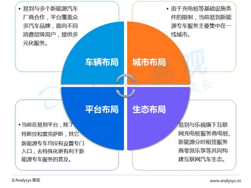 互联网汽车,新能源汽车,电动汽车,充电桩