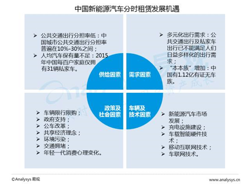 互联网汽车,新能源汽车,电动汽车,充电桩