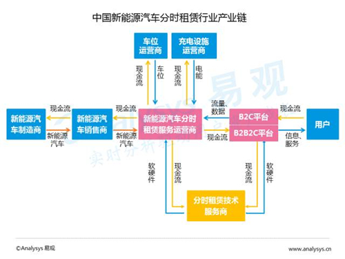 互联网汽车,新能源汽车,电动汽车,充电桩