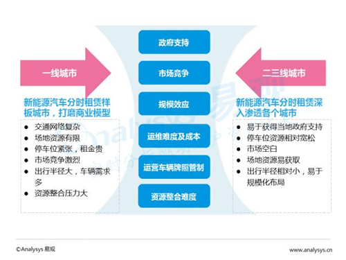互联网汽车,新能源汽车,电动汽车,充电桩