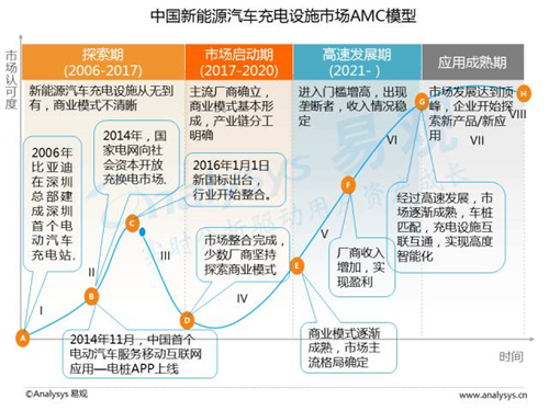 互联网汽车,新能源汽车,电动汽车,充电桩