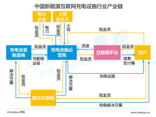 互联网汽车,新能源汽车,电动汽车,充电桩