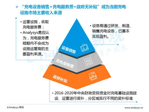 互联网汽车,新能源汽车,电动汽车,充电桩