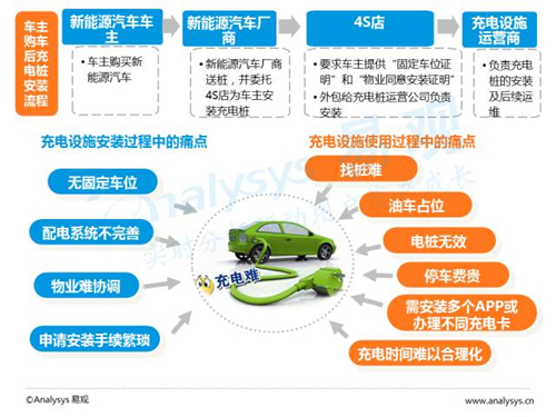 互联网汽车,新能源汽车,电动汽车,充电桩