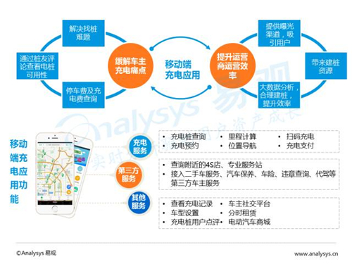 互联网汽车,新能源汽车,电动汽车,充电桩