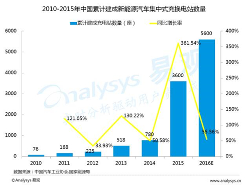 互联网汽车,新能源汽车,电动汽车,充电桩