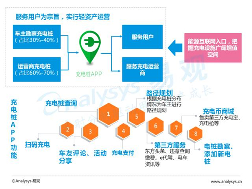 互联网汽车,新能源汽车,电动汽车,充电桩