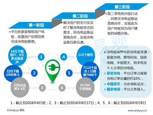互联网汽车,新能源汽车,电动汽车,充电桩