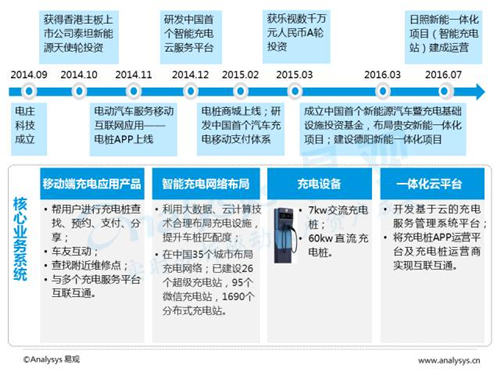 互联网汽车,新能源汽车,电动汽车,充电桩