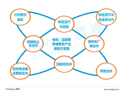 互联网汽车,新能源汽车,电动汽车,充电桩