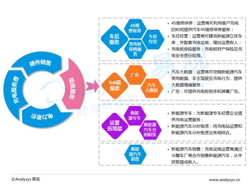 互联网汽车,新能源汽车,电动汽车,充电桩