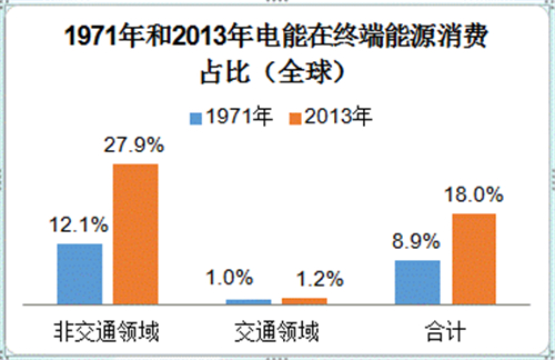 电动汽车,充电基础设施,充电桩,新能源汽车