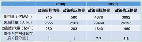 电动汽车,充电基础设施,充电桩,新能源汽车
