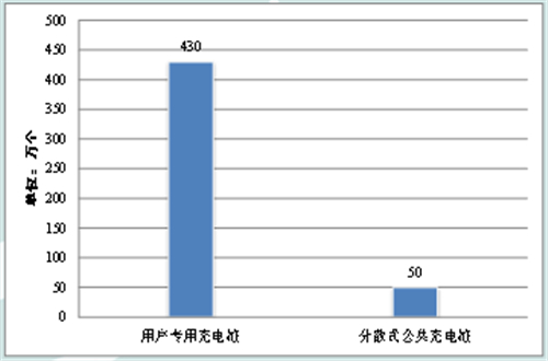 电动汽车,充电基础设施,充电桩,新能源汽车