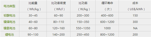 纯电动汽车,动力电池,锂电池,特斯拉