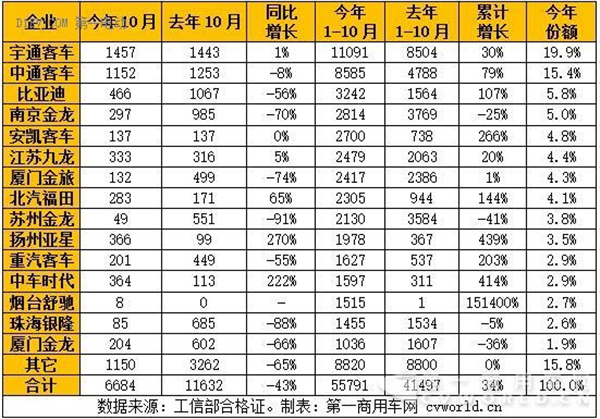 纯电动客车,四季度,厦门金龙,扬州亚星,动力电池