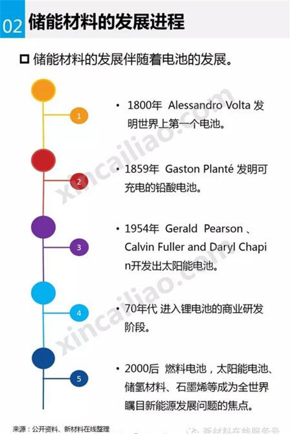 储能材料,新能源汽车,锂电池,动力电池