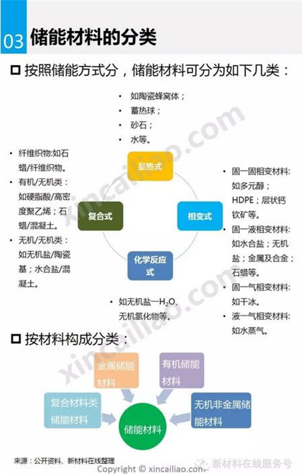 图解储能材料知识与市场分析 - OFweek新能源汽车网