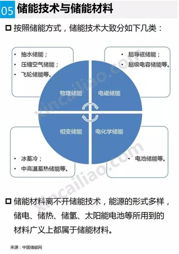 图解储能材料知识与市场分析 - 储能材料 - 中国