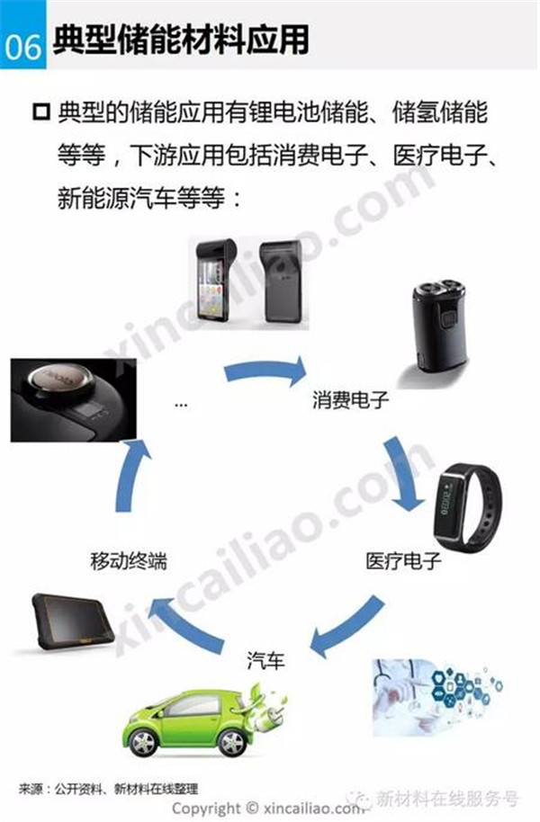 储能材料,新能源汽车,锂电池,动力电池