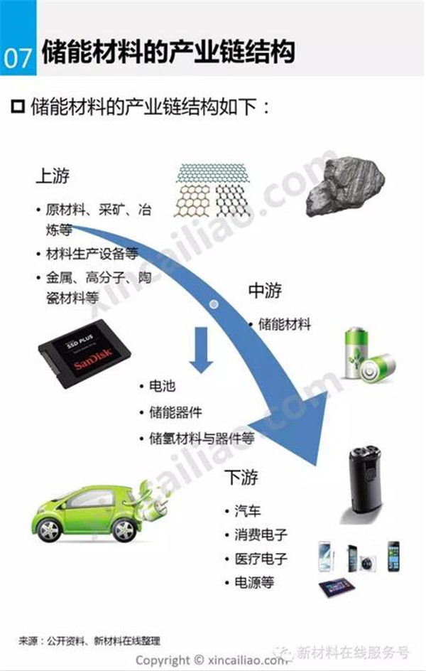 储能材料,新能源汽车,锂电池,动力电池