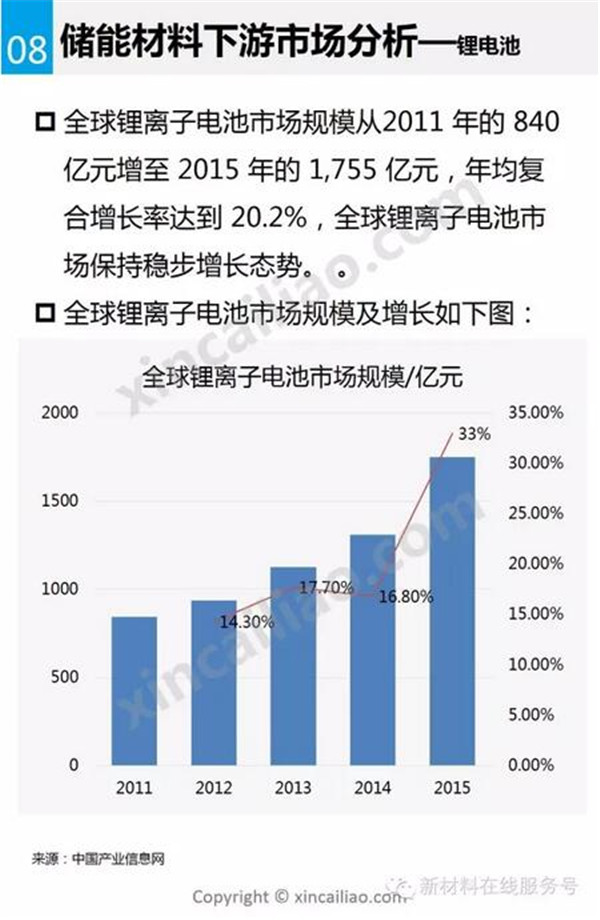 储能材料,新能源汽车,锂电池,动力电池