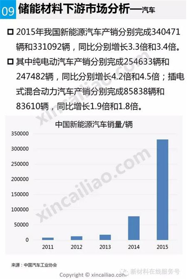 储能材料,新能源汽车,锂电池,动力电池