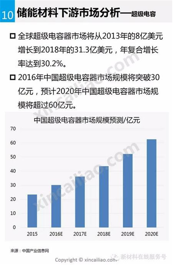 储能材料,新能源汽车,锂电池,动力电池