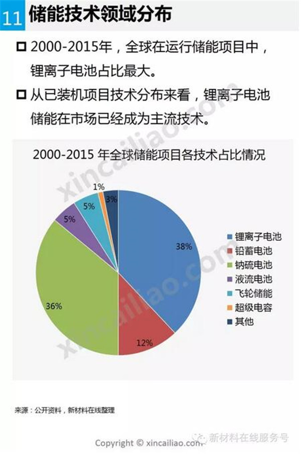 储能材料,新能源汽车,锂电池,动力电池
