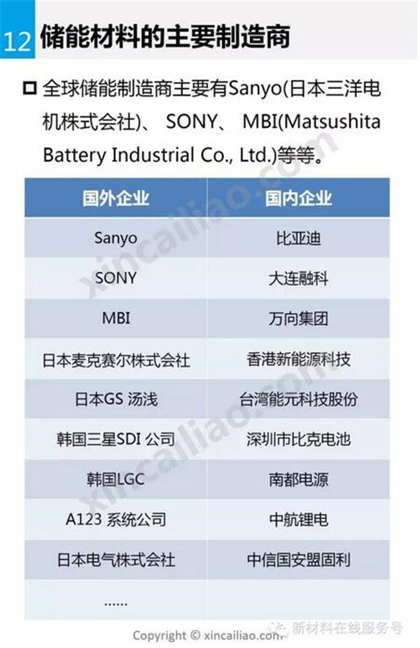 储能材料,新能源汽车,锂电池,动力电池