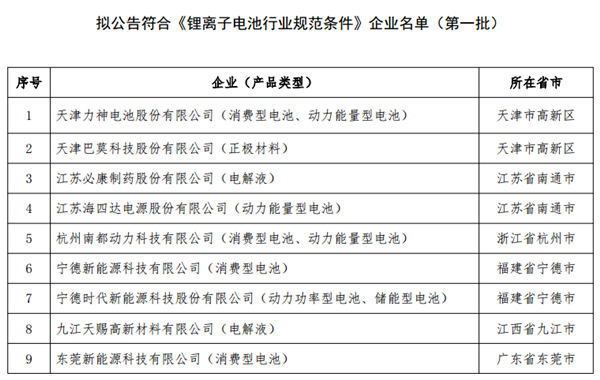 锂离子电池,行业规范条件,江苏海四达,江苏必康制药,动力电池