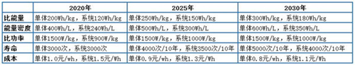 新能源车,技术路线图,动力电池,电动汽车,梯级利用