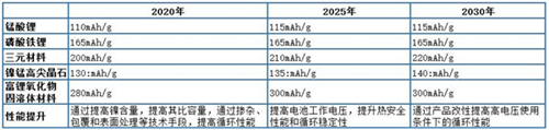 新能源车,技术路线图,动力电池,电动汽车,梯级利用