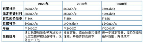 新能源车,技术路线图,动力电池,电动汽车,梯级利用