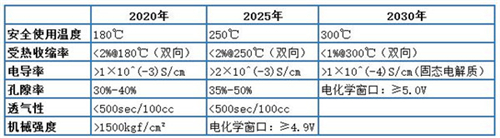 新能源车,技术路线图,动力电池,电动汽车,梯级利用