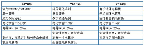 新能源车,技术路线图,动力电池,电动汽车,梯级利用