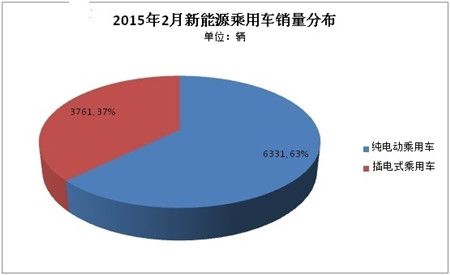 数据分析：2月份纯电动车型同比增2倍