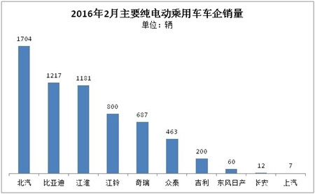 数据分析：2月份纯电动车型同比增2倍