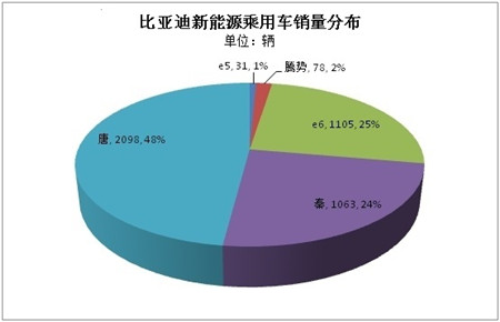 数据分析：2月份纯电动车型同比增2倍