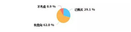 调查：你为什么不买新能源汽车？