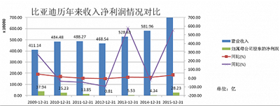 比亚迪业绩光鲜难掩主业萎靡 新能源车补贴成盈利动力