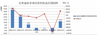 比亚迪业绩光鲜难掩主业萎靡 新能源车补贴成盈利动力