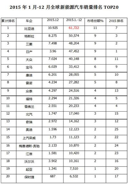 谁在引领新能源车 为新一轮行业振兴加速?