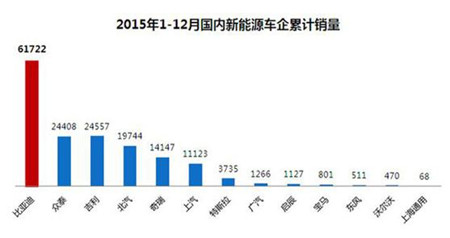 谁在引领新能源车 为新一轮行业振兴加速?