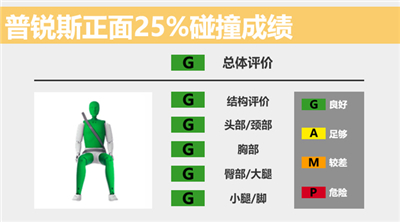 丰田全新普锐斯-测试解析