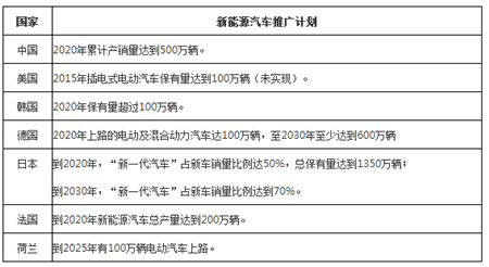 “互联网+”浪潮下，新能源汽车颠覆汽车产业踏上征途