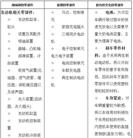 “互联网+”浪潮下，新能源汽车颠覆汽车产业踏上征途